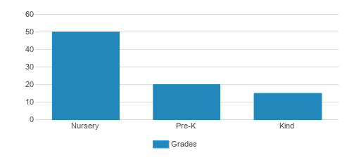 The Child Day Schools - Lafayette Student By Grade The Child Day Schools - Lafayette Student By Grade