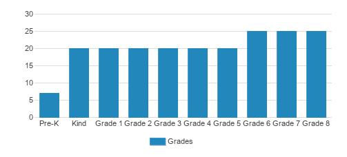 The Gooden School Student By Grade The Gooden School Student By Grade
