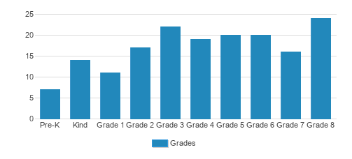 The Gooden School Student By Grade  The Gooden School Student By Grade