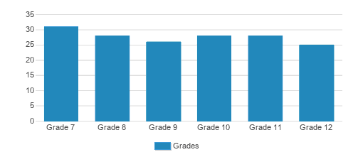 The Grauer School Student By Grade The Grauer School Student By Grade