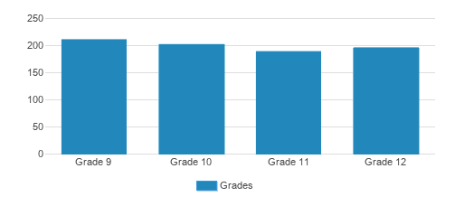 The Harker School Upper School Student By Grade The Harker School Upper School Student By Grade