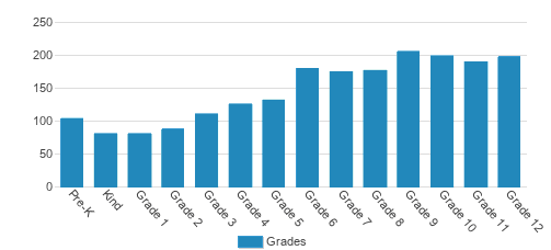 The Harker School Upper School Student By Grade The Harker School Upper School Student By Grade