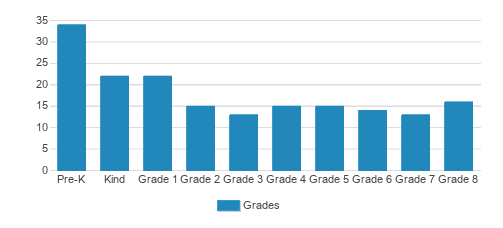 Hilldale School Student By Grade Hilldale School Student By Grade