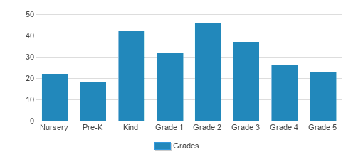 The Pines Christian School Student By Grade The Pines Christian School Student By Grade