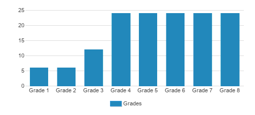 The Prentice School Student By Grade The Prentice School Student By Grade