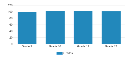 The Webb Schools Student By Grade The Webb Schools Student By Grade
