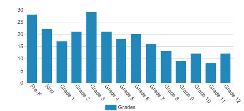 Trinity Christian School Student By Grade  Trinity Christian School Student By Grade