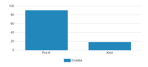 Trinity Preschool & Kindergarten Student By Grade Trinity Preschool & Kindergarten Student By Grade