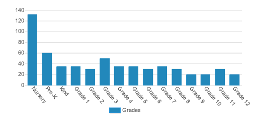 Turlock Christian School Student By Grade Turlock Christian School Student By Grade