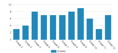 Einstein Academy Student By Grade Einstein Academy Student By Grade