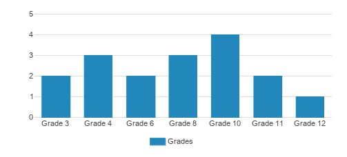 One School Global Student By Grade One School Global Student By Grade