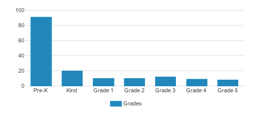 Shu Ren International School, Berkeley Student By Grade Shu Ren International School, Berkeley Student By Grade