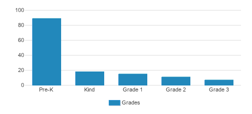 Broward Christian Academy Student By Grade 