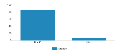 Broward Christian Academy Student By Grade Broward Christian Academy Student By Grade