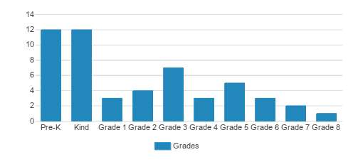 Montessori School Of East Orlando Student By Grade Montessori School Of East Orlando Student By Grade