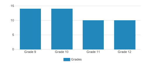 Veritas Christian Academy Student By Grade 
