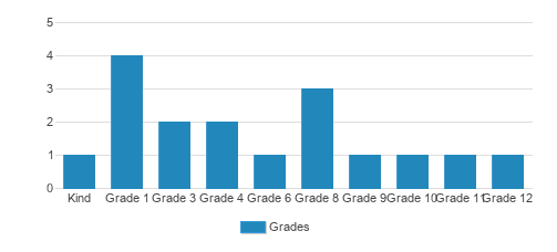 Baptist Temple Academy Student By Grade Baptist Temple Academy Student By Grade