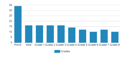 Calvary Episcopal School Student By Grade Calvary Episcopal School Student By Grade