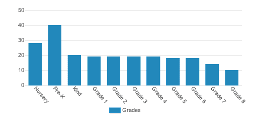 Ilm Academy Student By Grade Ilm Academy Student By Grade