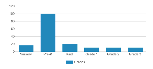 Primrose School Of Wellington Student By Grade Primrose School Of Wellington Student By Grade