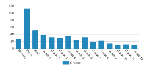 Woodinville Montessori School | Bothell Campus Student By Grade Woodinville Montessori School | Bothell Campus Student By Grade