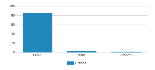 Oak Grove Montessori School Student By Grade Oak Grove Montessori School Student By Grade
