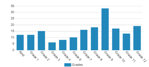 West Memphis Christian Student By Grade West Memphis Christian Student By Grade