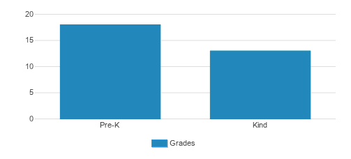 Gulf Coast Christian Academy Student By Grade Gulf Coast Christian Academy Student By Grade