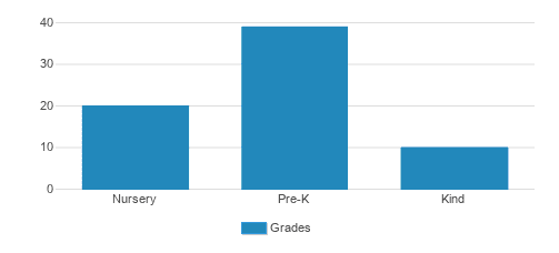 Good Shepherd Montessori Student By Grade Good Shepherd Montessori Student By Grade