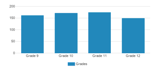 Saint John Paul The Great Catholic High School Student By Grade Saint John Paul The Great Catholic High School Student By Grade