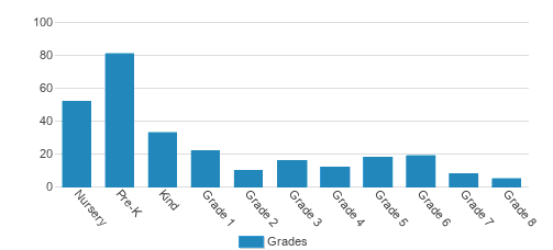 The Discovery School Student By Grade The Discovery School Student By Grade