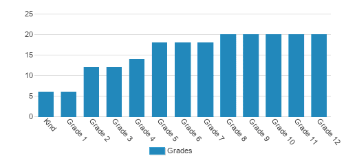 AEF Schools Student By Grade AEF Schools Student By Grade