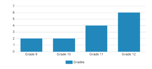 Wellspring Community School Student By Grade Wellspring Community School Student By Grade