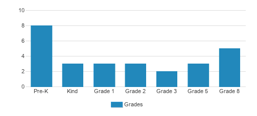 Cathedral Of The Palms Christian School Student By Grade Cathedral Of The Palms Christian School Student By Grade