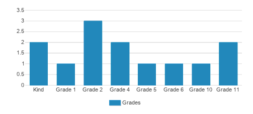 Armenta Learning Academy Student By Grade Armenta Learning Academy Student By Grade