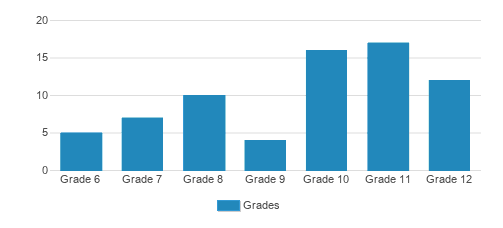 The Gateway Academy Student By Grade The Gateway Academy Student By Grade