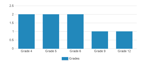 San Diego Liberal Arts Academy Student By Grade San Diego Liberal Arts Academy Student By Grade
