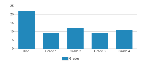 St. Gregory The Great Student By Grade St. Gregory The Great Student By Grade