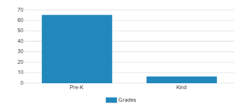 The Goddard School Student By Grade The Goddard School Student By Grade