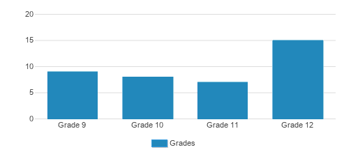 Yeshivat Magen Abraham Student By Grade  Yeshivat Magen Abraham Student By Grade