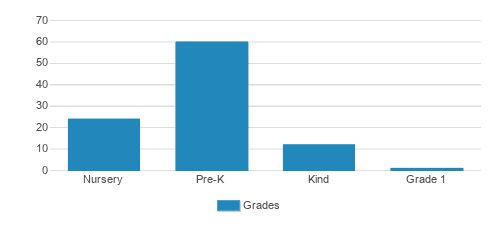 Montessori Learning Center Student By Grade Montessori Learning Center Student By Grade