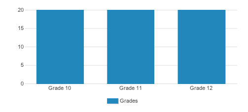 THINK Global School Student By Grade THINK Global School Student By Grade