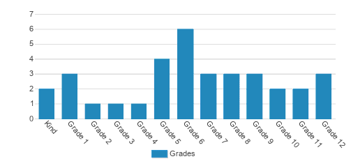 Academy Of Saint Louis Student By Grade Academy Of Saint Louis Student By Grade