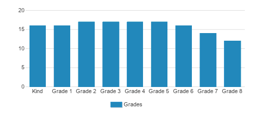 Ambleside School Student By Grade Ambleside School Student By Grade