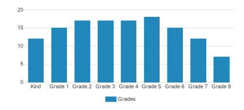 Ambleside School Student By Grade Ambleside School Student By Grade