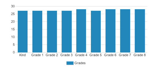 Annunciation Catholic School Student By Grade Annunciation Catholic School Student By Grade