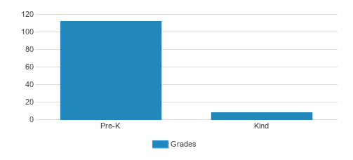 Barbara K. Lipman Early Learning Center Student By Grade Barbara K. Lipman Early Learning Center Student By Grade