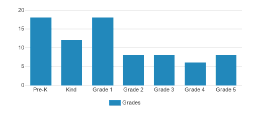 Cedar Park Christian School-Bellevue Campus Student By Grade Cedar Park Christian School-Bellevue Campus Student By Grade