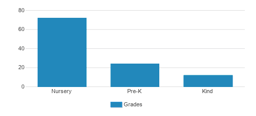 Cinnamon Sticks Learning Center Student By Grade Cinnamon Sticks Learning Center Student By Grade