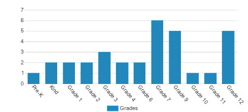 Comprehensive Learning Center Student By Grade Comprehensive Learning Center Student By Grade